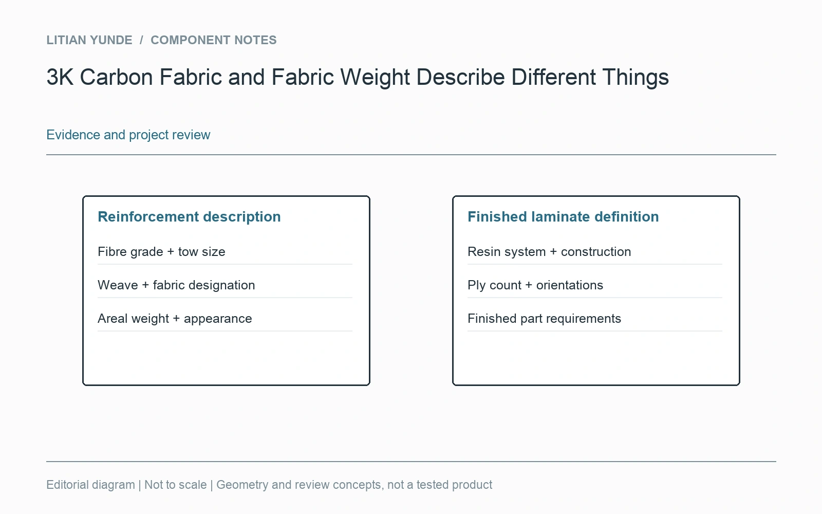 The reinforcement description and finished laminate definition contain different fields.