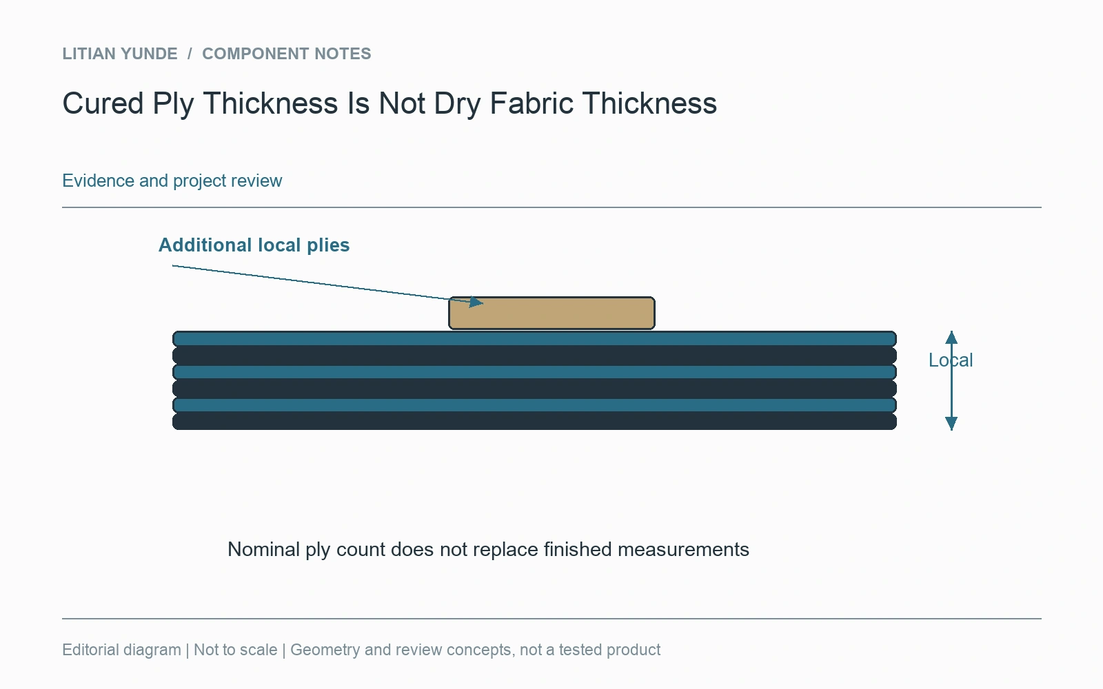 Additional local plies change the local section; inspect the finished requirement.