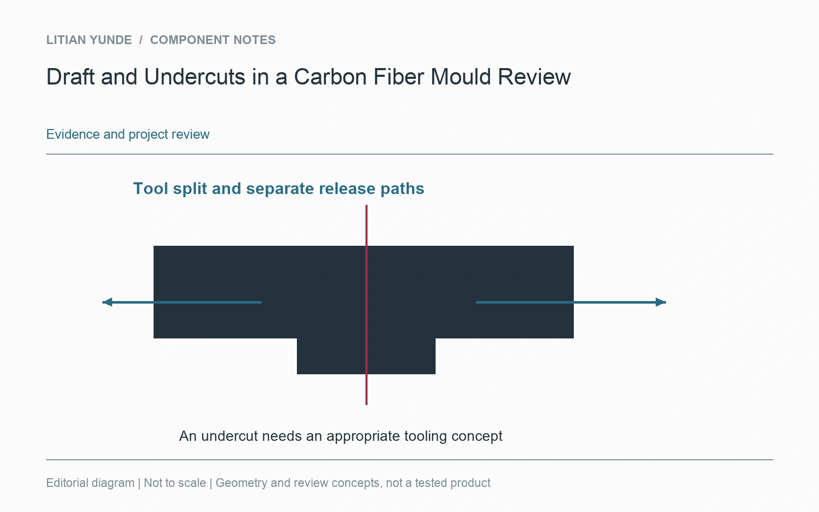 An undercut may require a split tool and more than one release path.