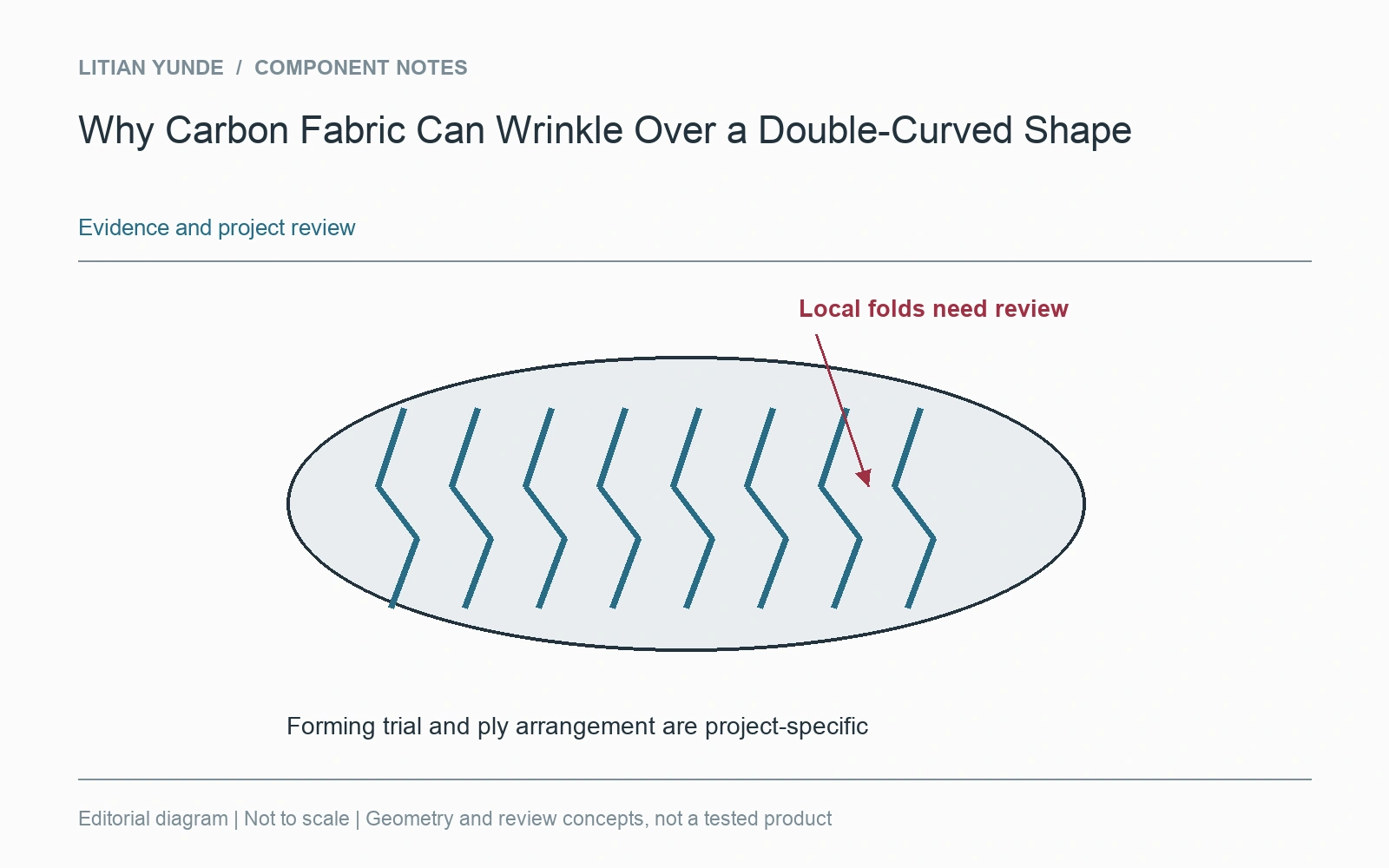 Local folds need a forming and ply-arrangement review; this is a conceptual sketch.