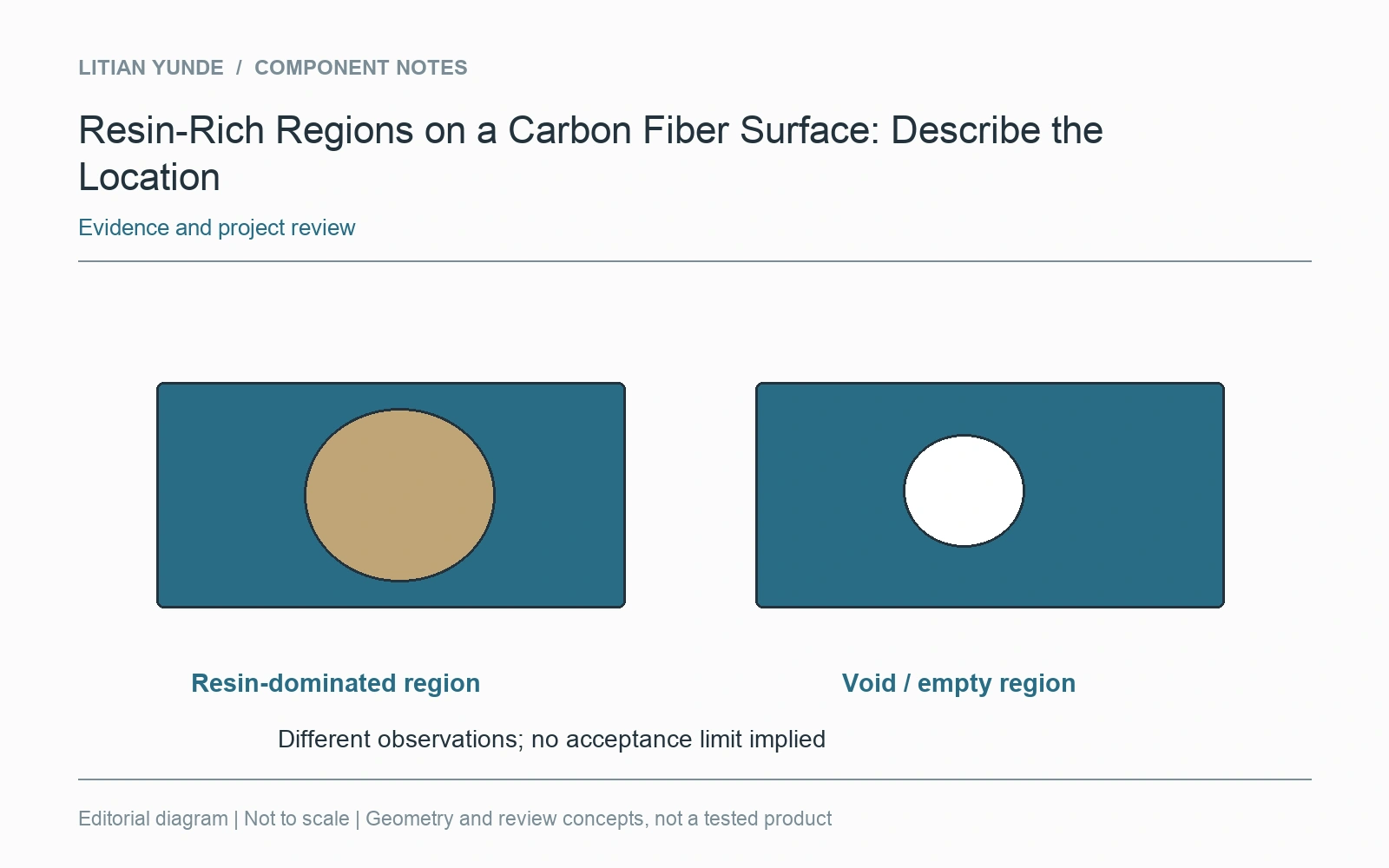A resin-dominated region and an empty region are different observations.