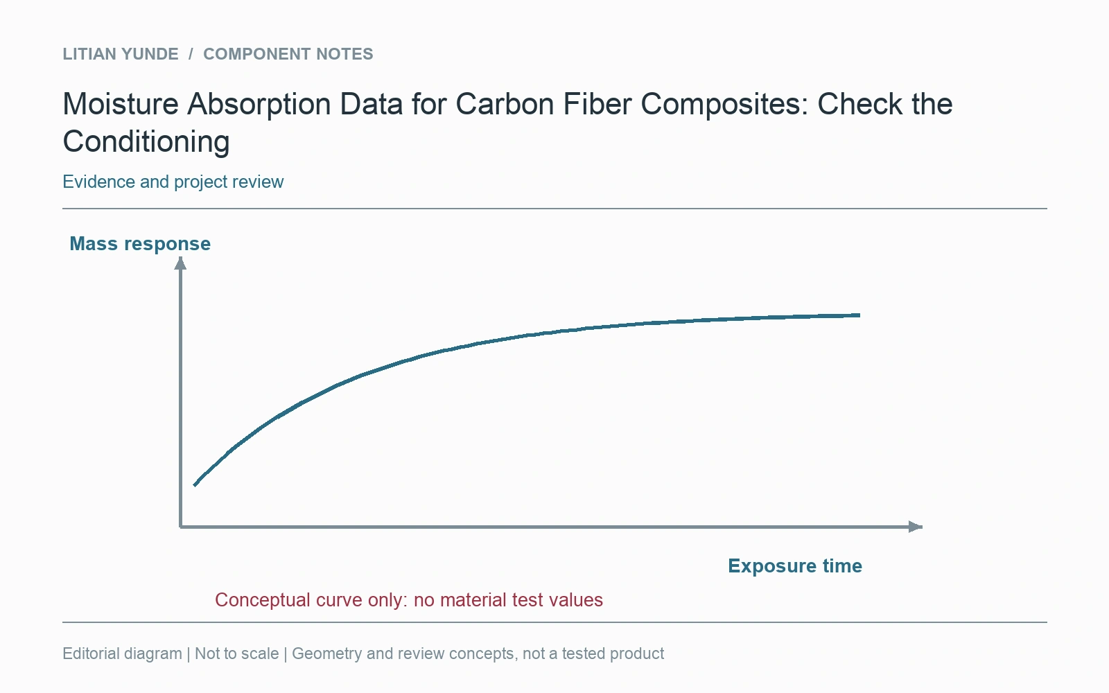 Conceptual mass response only: this curve contains no measured material data.