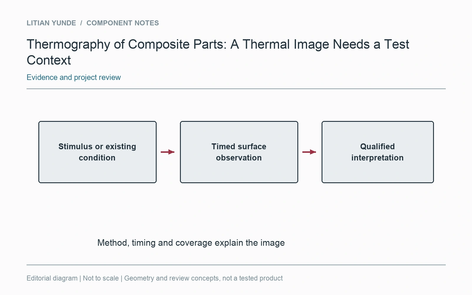 The method, observation timing and evaluation basis explain a thermal image.