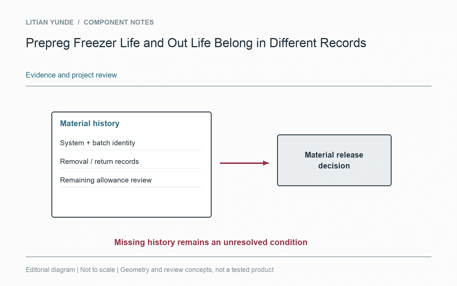 Recorded material history supports the release decision; missing history stays unresolved.