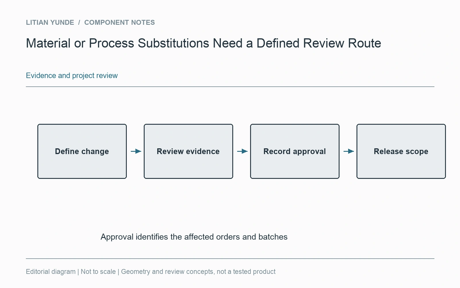 Record the change, review evidence and approve the affected release scope.