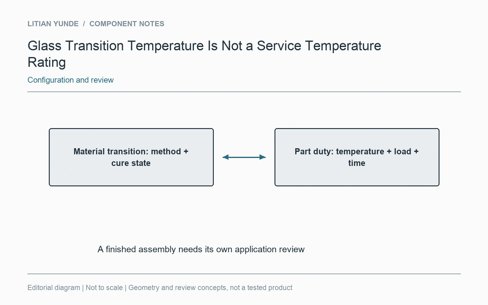 A material property and an assembly operating requirement describe different information.