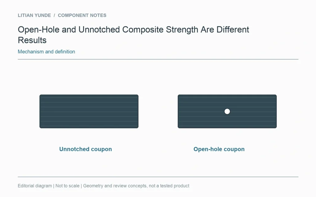 An unnotched coupon and an open-hole coupon have different specimen definitions.