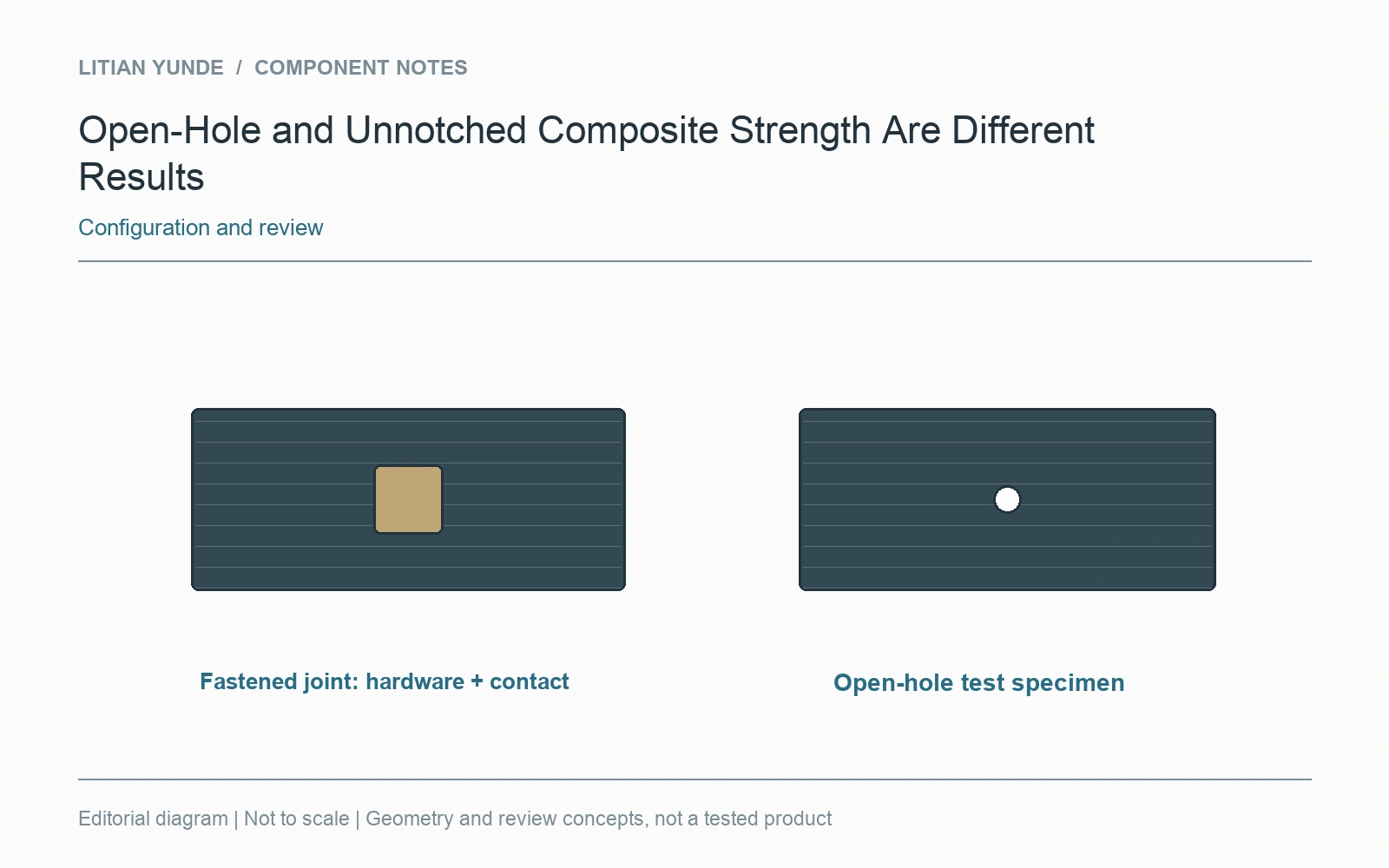A fastened joint includes hardware and contact; an open-hole coupon does not.
