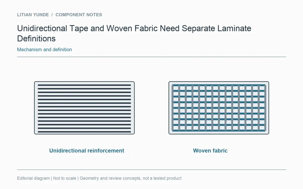 Unidirectional reinforcement and woven fabric arrange fibres differently.