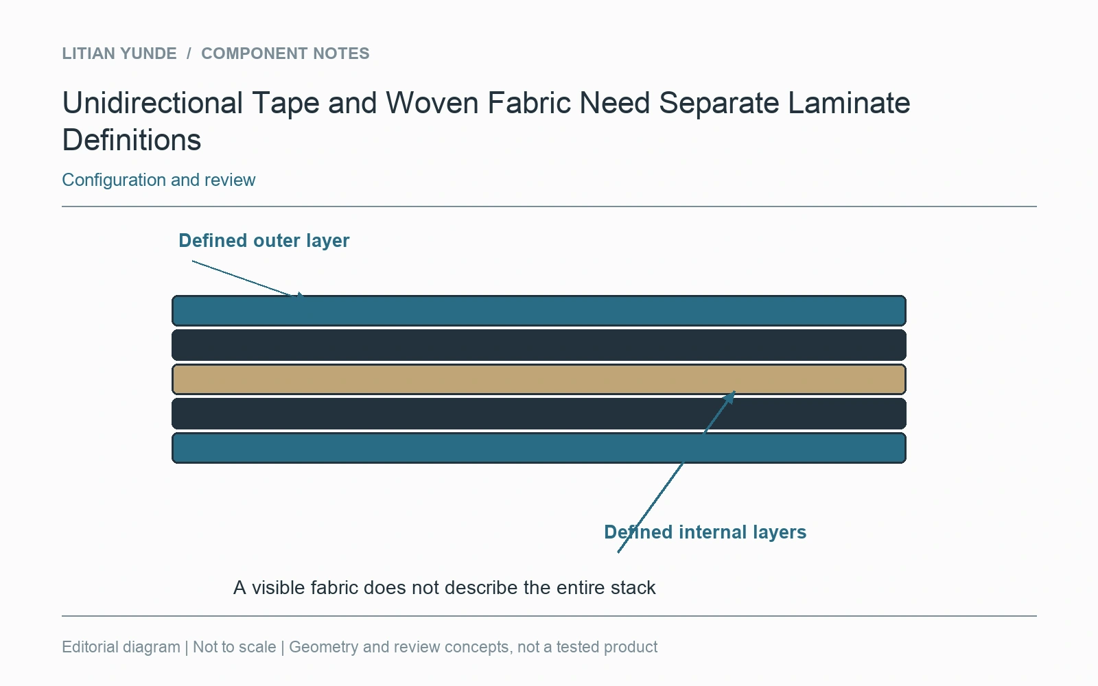 Identify the outer and internal layers instead of inferring the complete stack from appearance.