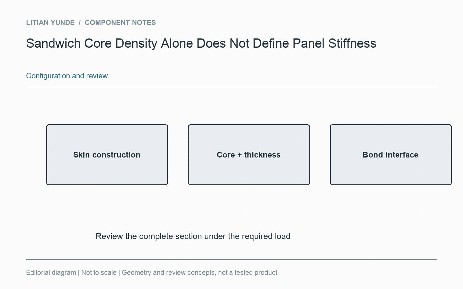 Skins, core and bond interface form the construction to be assessed.