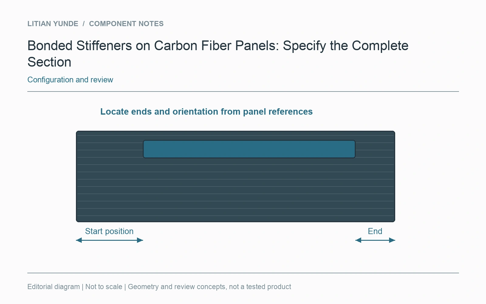 Locate stiffener ends and orientation from controlled panel references.