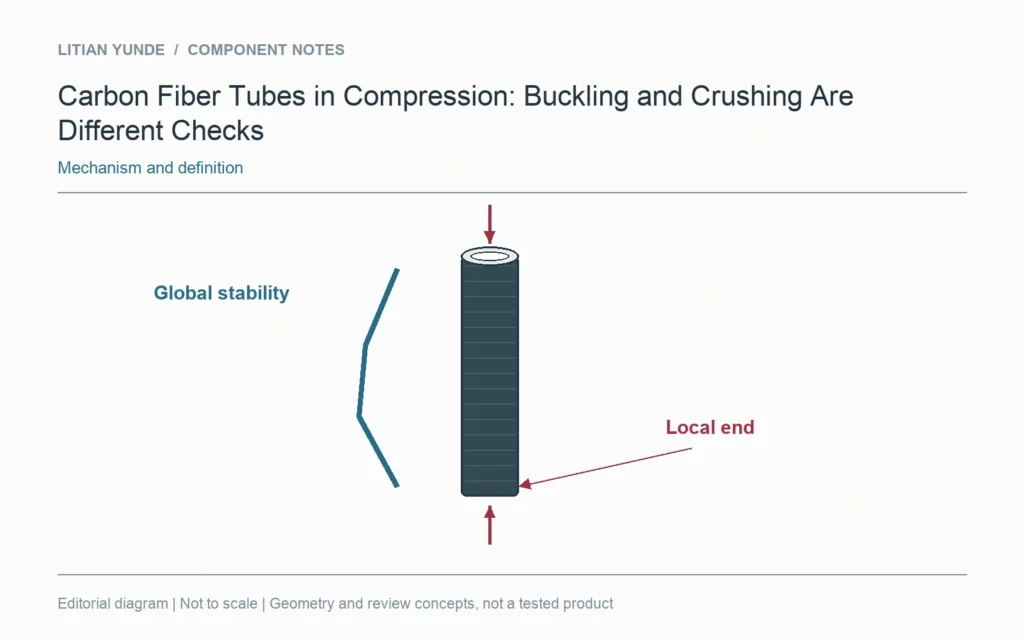 Overall stability and local end failure are separate compression questions.