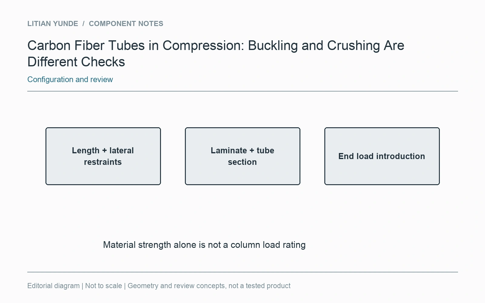 The assessment needs length, laminate, section and load introduction.
