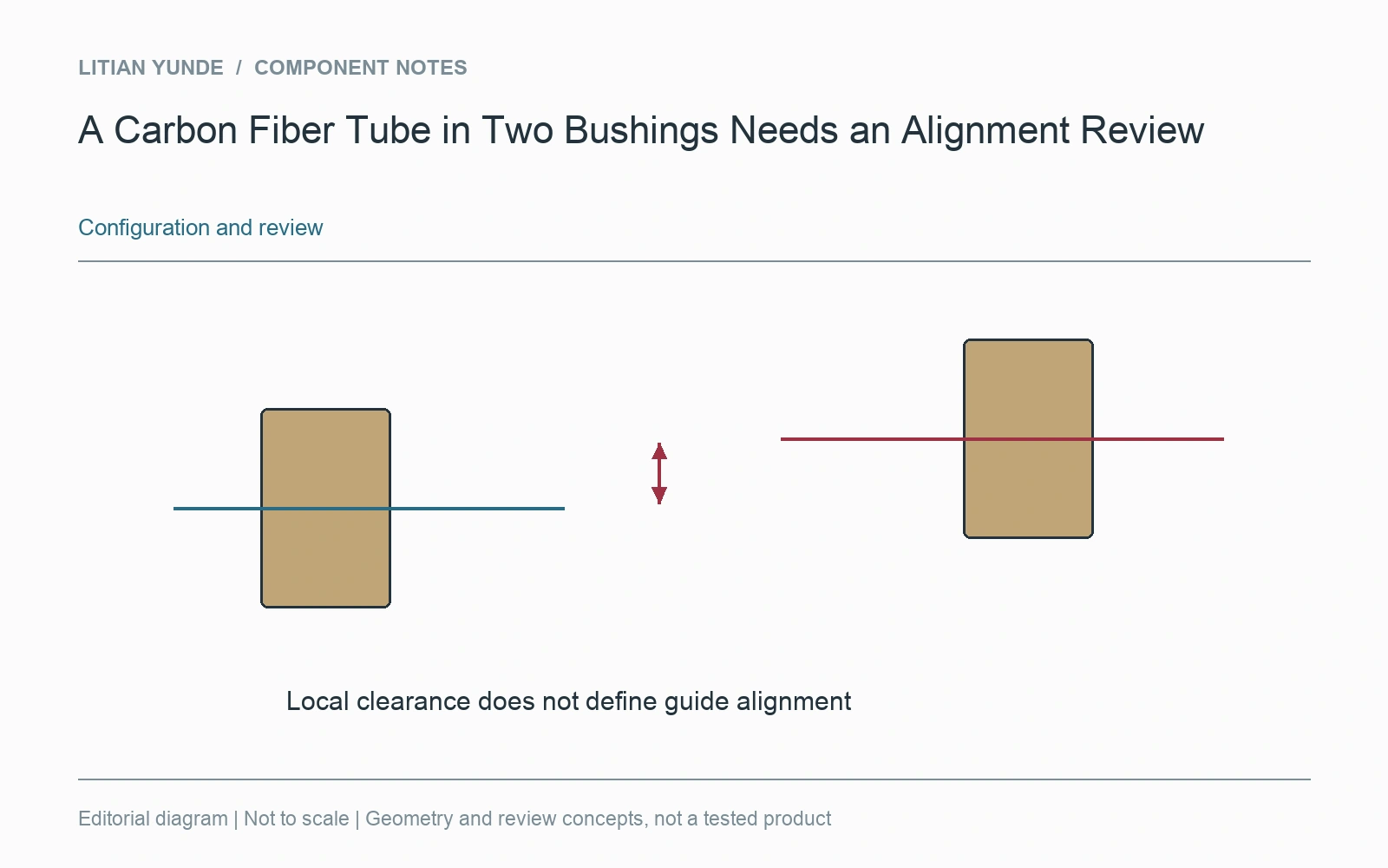 Local clearance and alignment between guides describe different requirements.