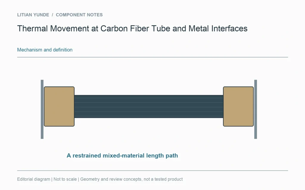 A restrained carbon-metal assembly has a complete length path to review.