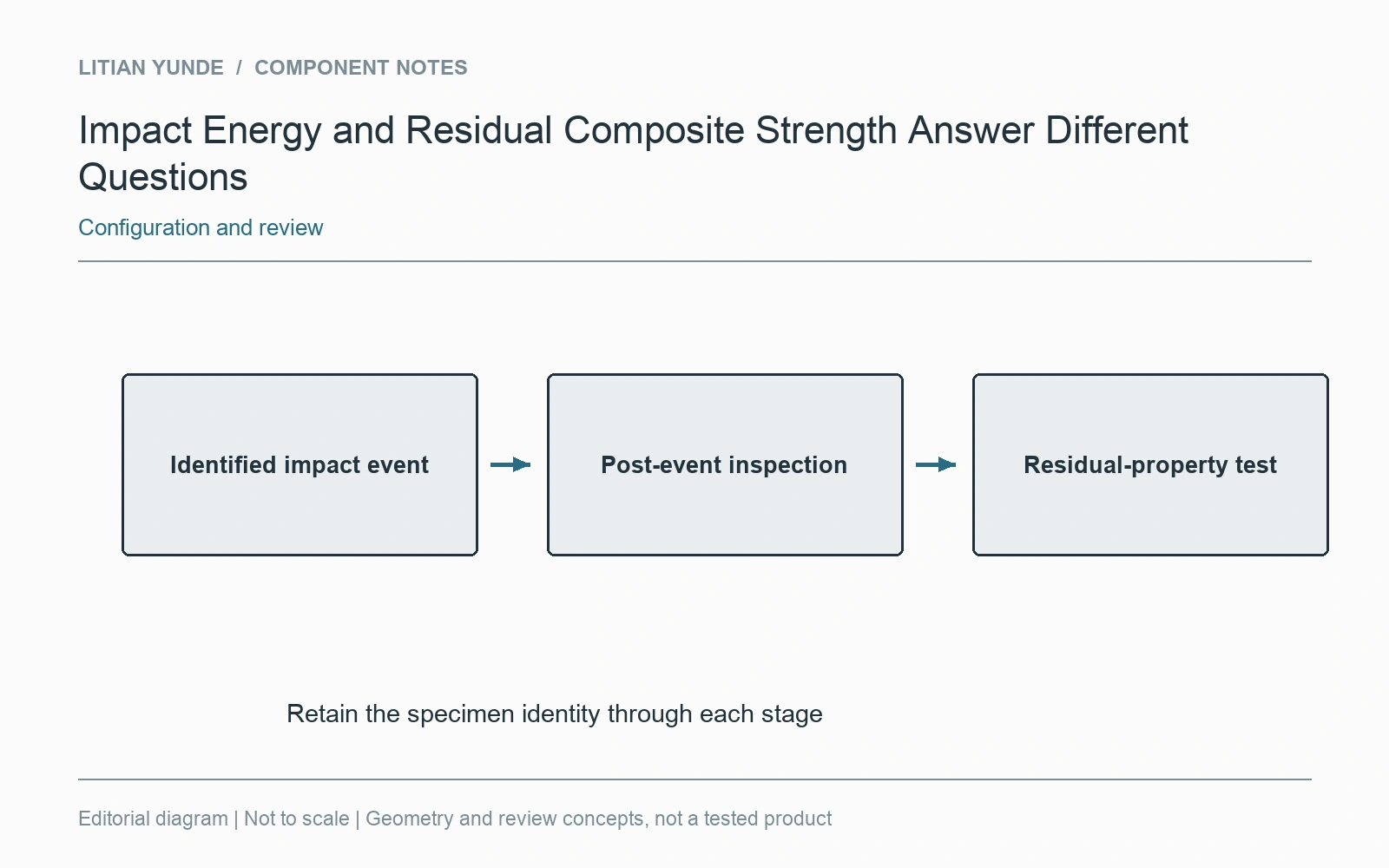 Track specimen identity through impact, inspection and residual-property testing.