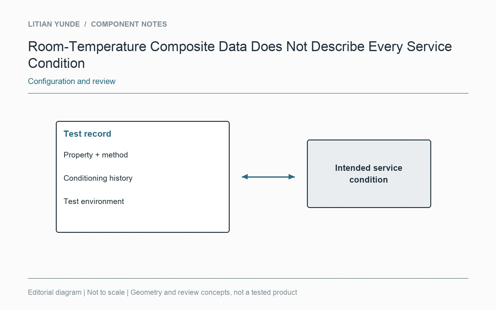 Compare the test state with the intended service condition.