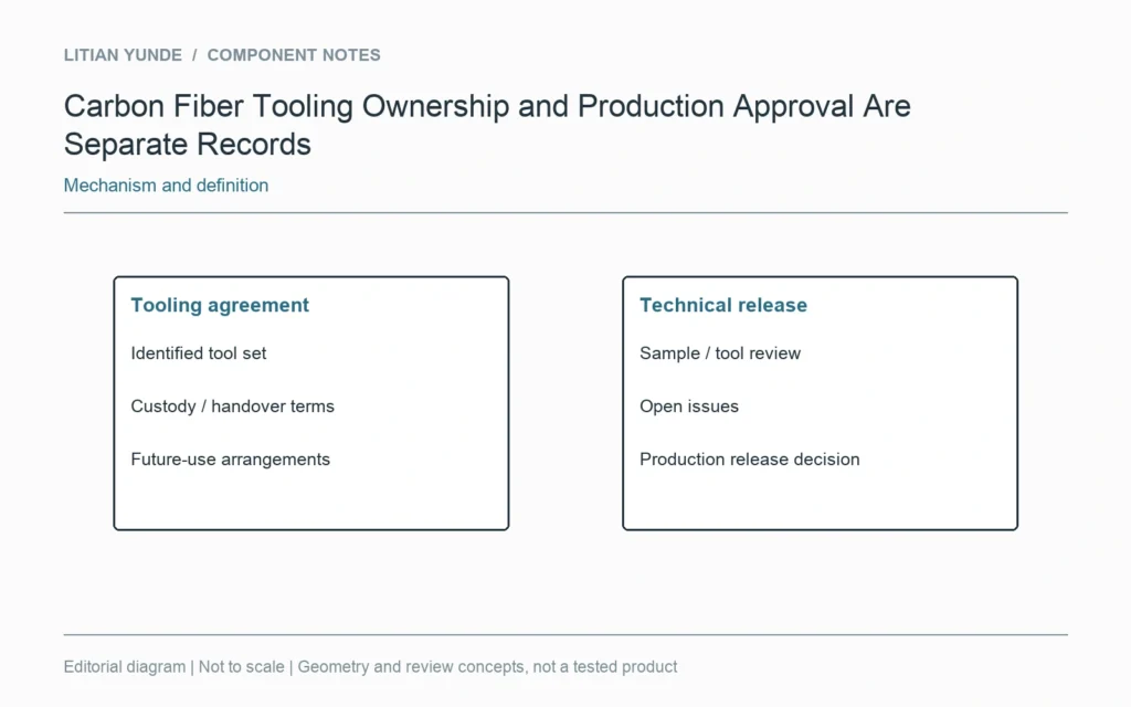 Tooling custody arrangements and technical production release need separate records.