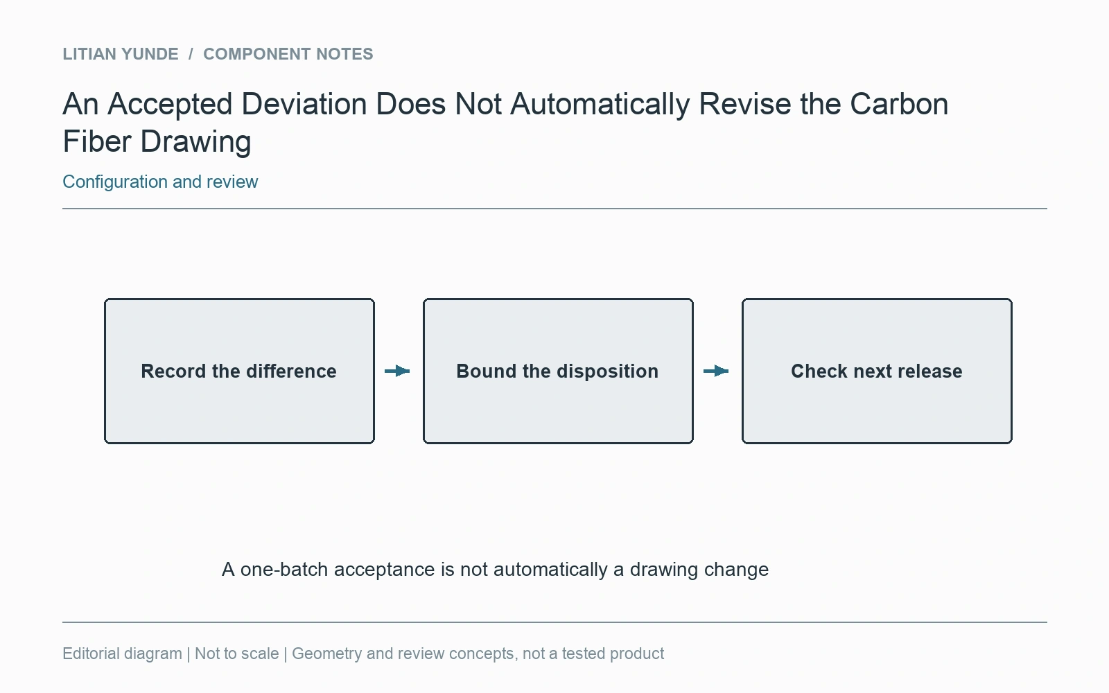 Record the observed difference, bound the acceptance and check the next release.