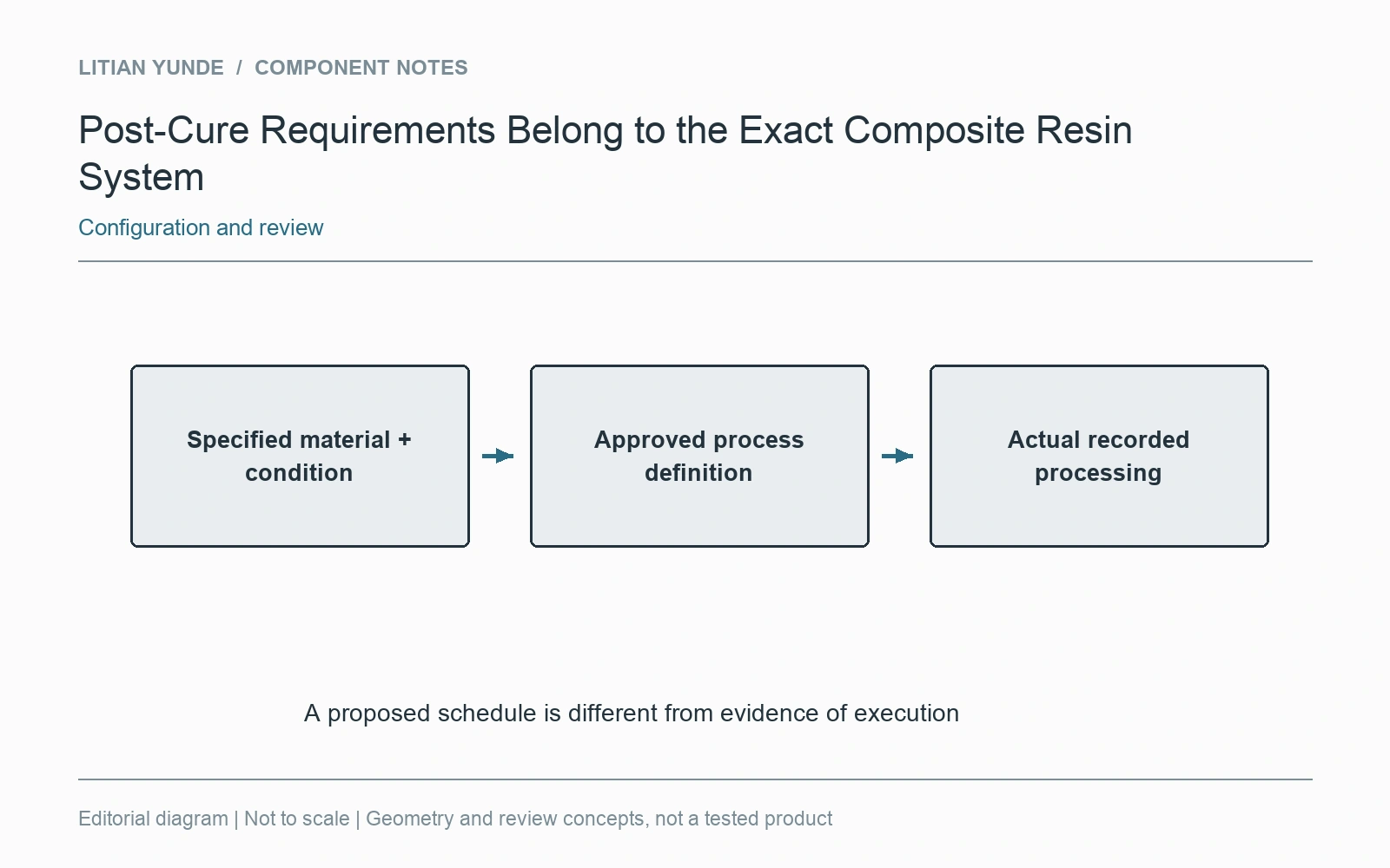 A process definition and an actual processing record are different evidence.