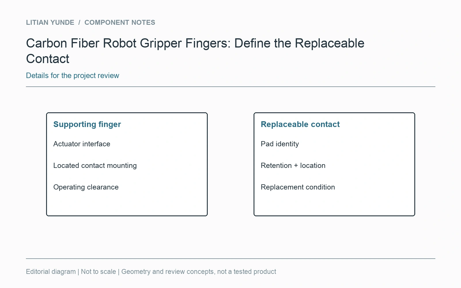 The supporting finger and its contact pad have separate definitions.