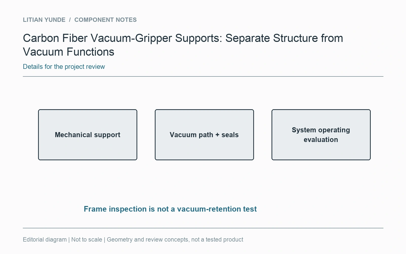 Frame inspection and vacuum-system evaluation answer different questions.