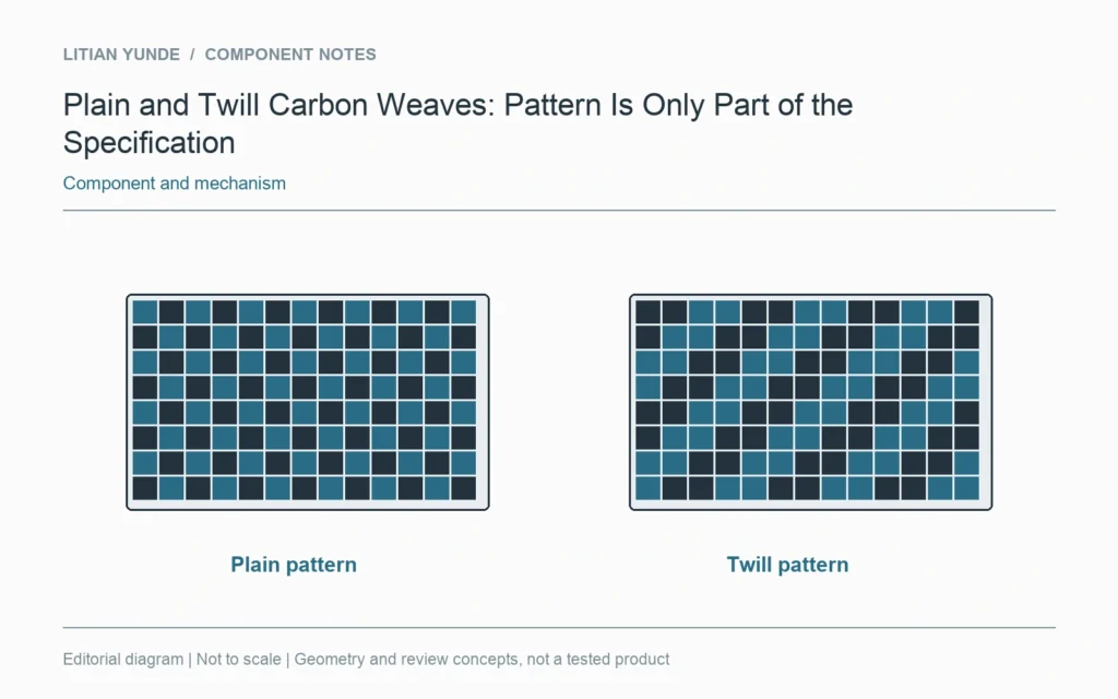 Illustrative plain and twill patterns; the fabric designation carries further material information.