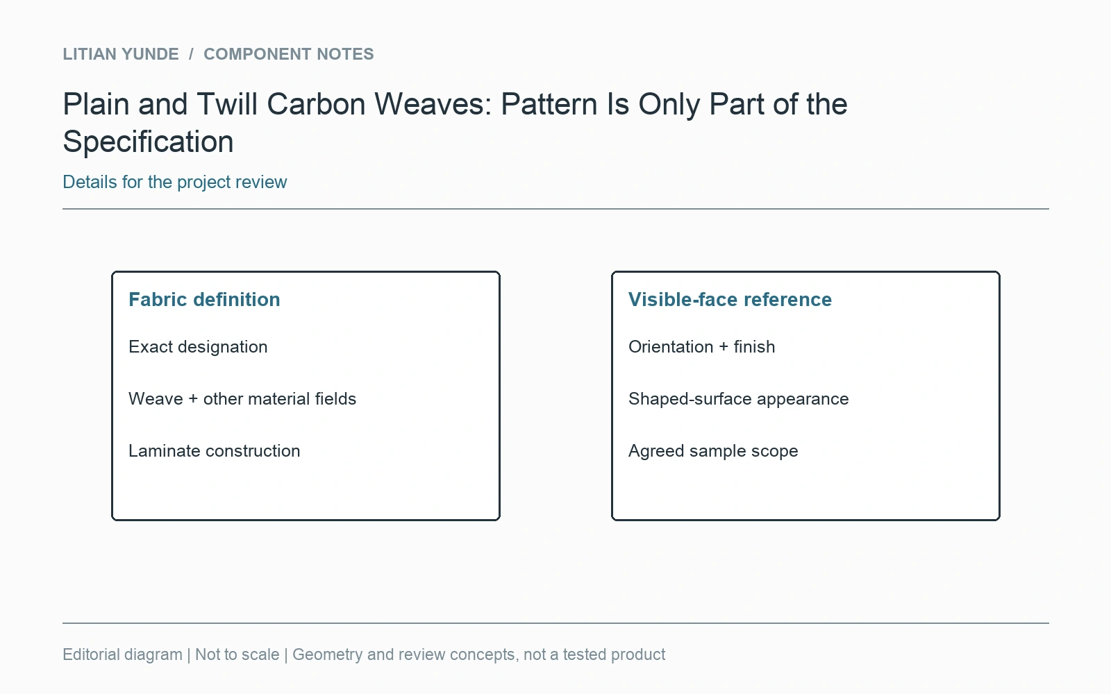 Keep the fabric definition separate from its approved appearance reference.