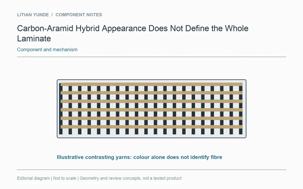 Contrasting yarns are illustrative; colour alone does not identify their fibre type.