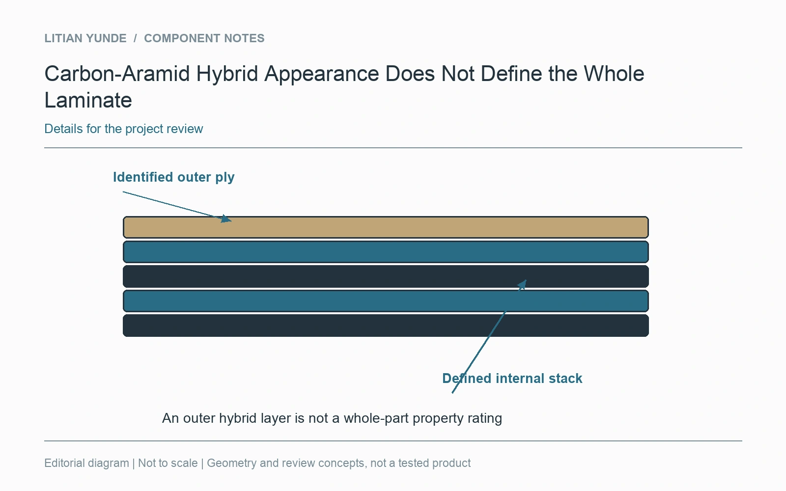 An identified outer ply does not define the entire internal laminate.
