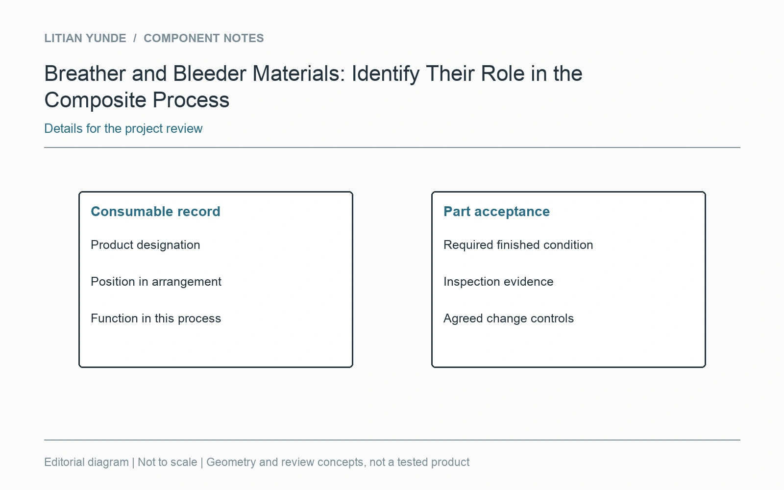 A consumable record and finished-part acceptance require different evidence.