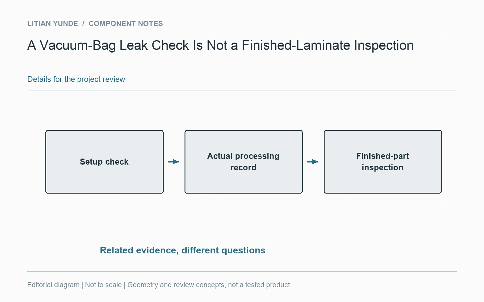Setup checks, processing records and finished-part inspections have distinct scopes.