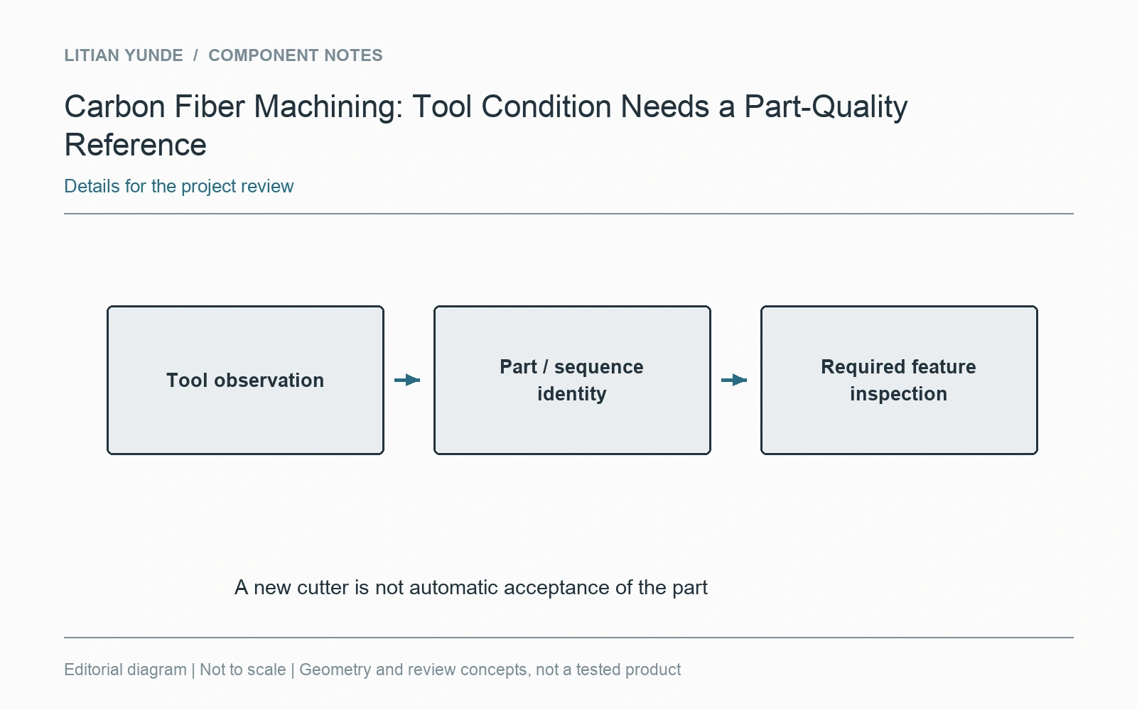 The required feature inspection provides evidence about the delivered part.