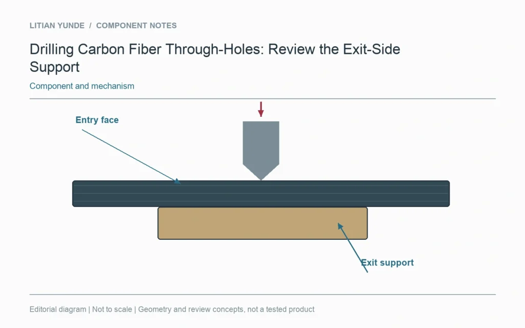 The through-hole setup includes entry access and the defined exit-side supporting contact.