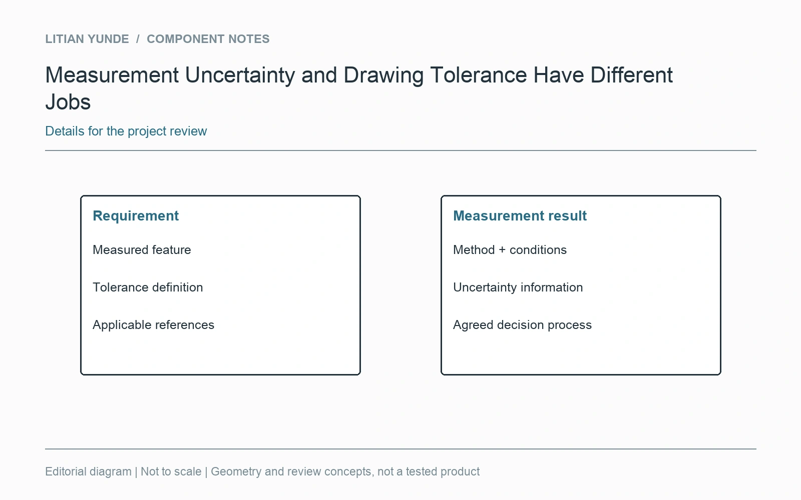 Retain the requirement, method and agreed conformity decision process.