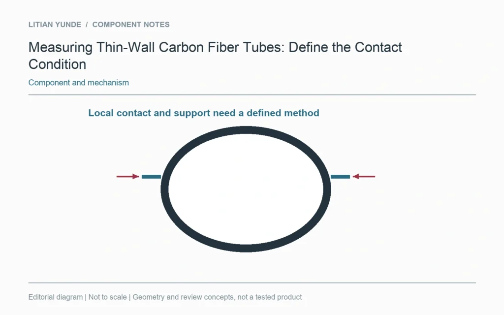 A thin-wall tube measurement needs a suitable contact and support condition.