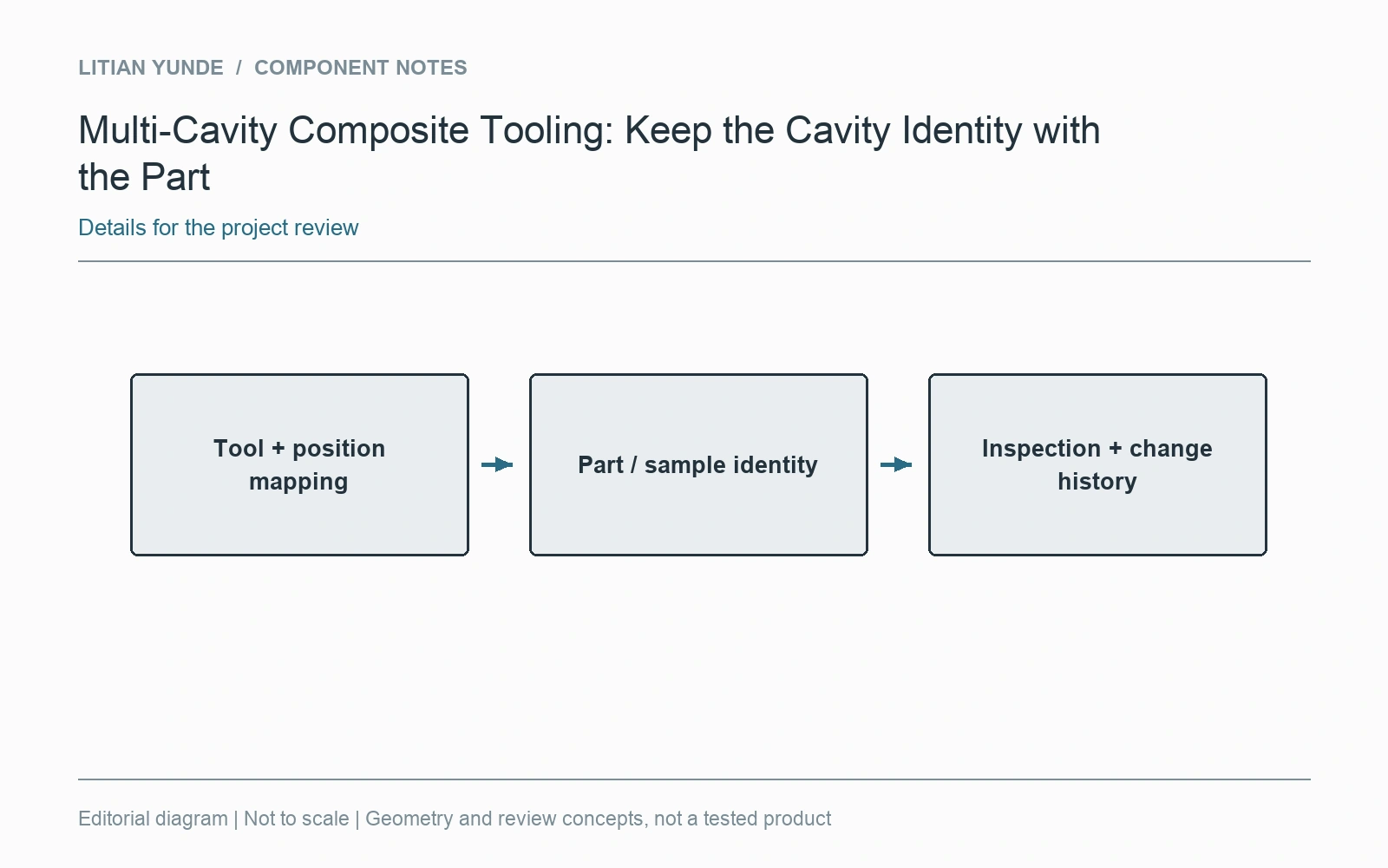 Link tool position, part identity and the relevant inspection or change history.
