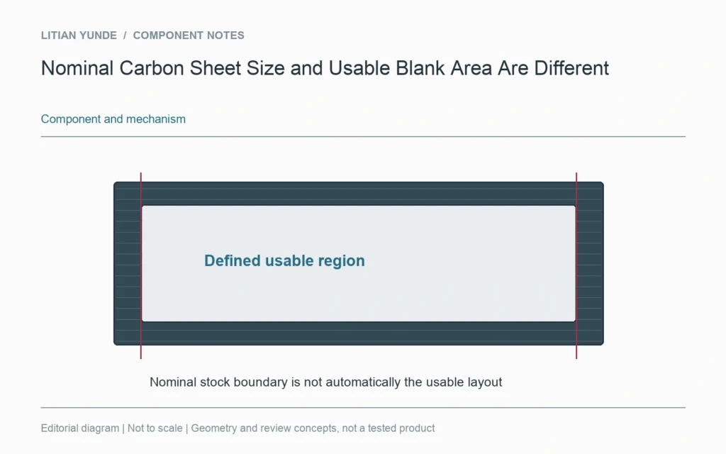 The defined usable area may differ from the nominal stock boundary.