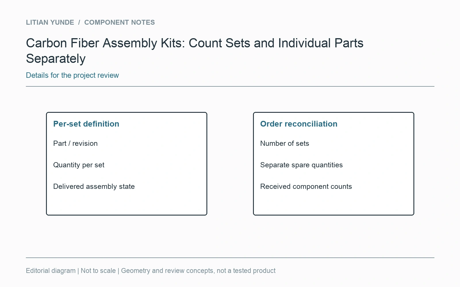 Reconcile per-set quantities, set totals, spares and delivered components.