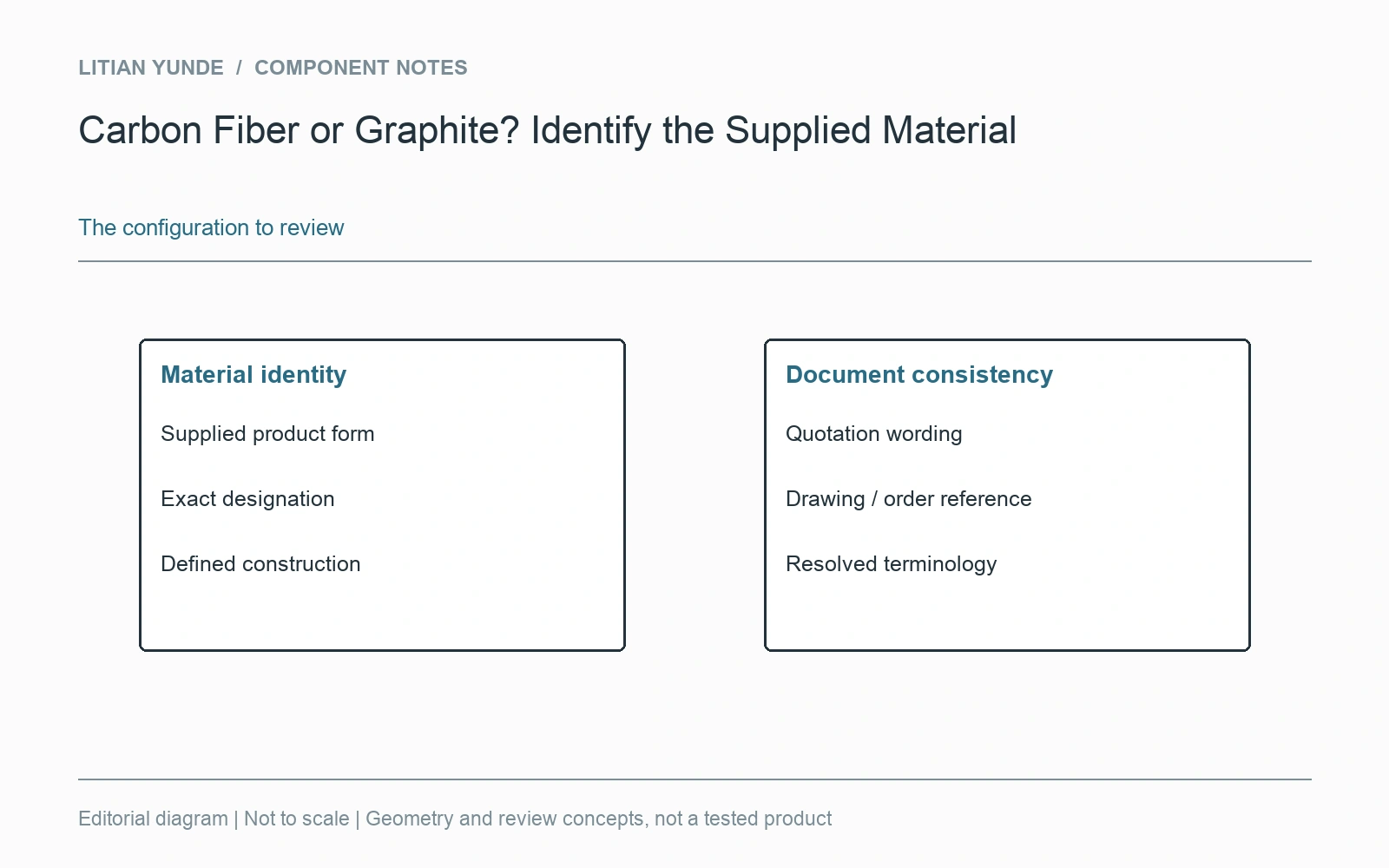 Use the exact material identity consistently across the order documents.