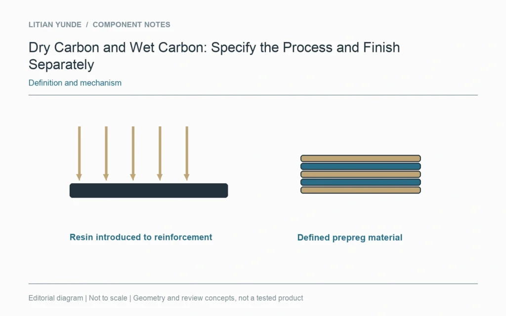 Introducing liquid resin and using a defined prepreg are different process descriptions.