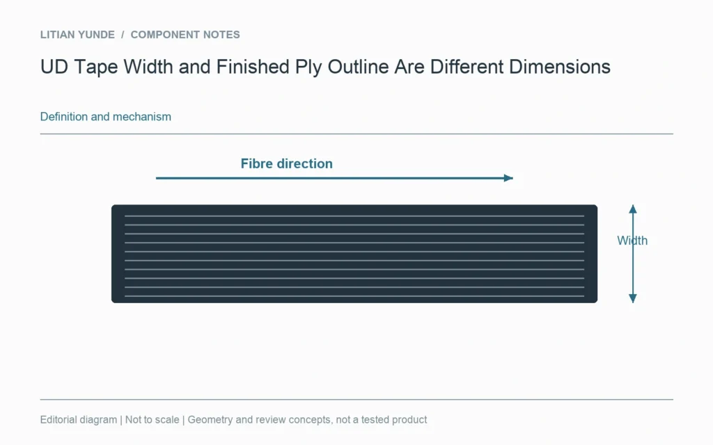 Tape stock width is measured transverse to the indicated fibre direction.