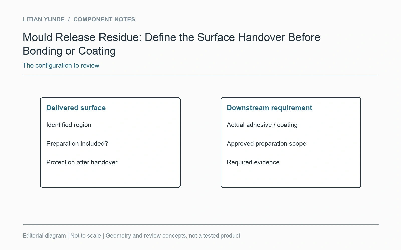 Record delivered preparation scope separately from the downstream material requirement.