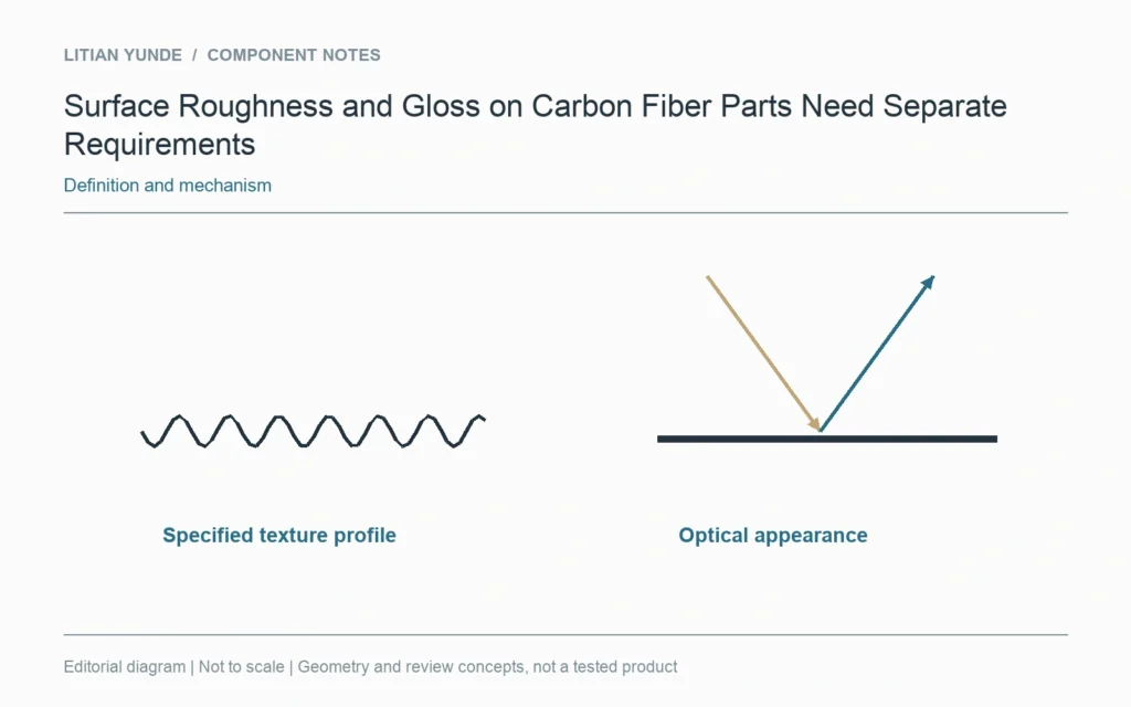 A surface texture profile and optical appearance describe different characteristics.