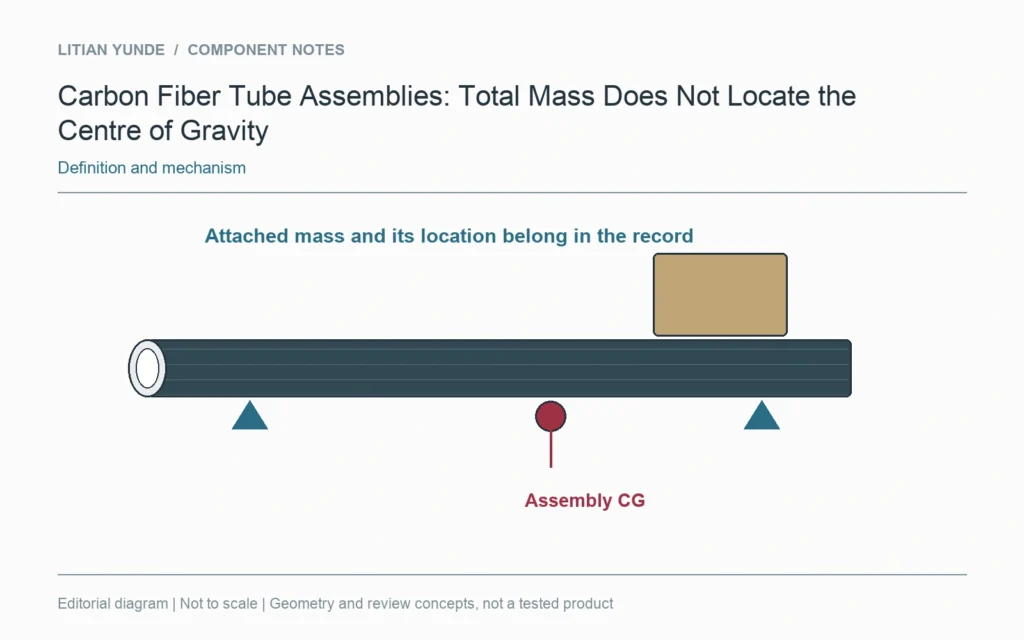 Attached mass locations belong in an assembly centre-of-gravity review.