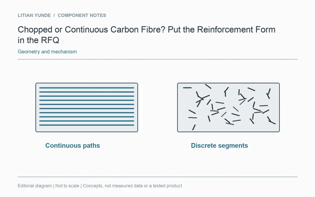 Conceptual continuous paths and discontinuous reinforcement segments; no property comparison is shown.