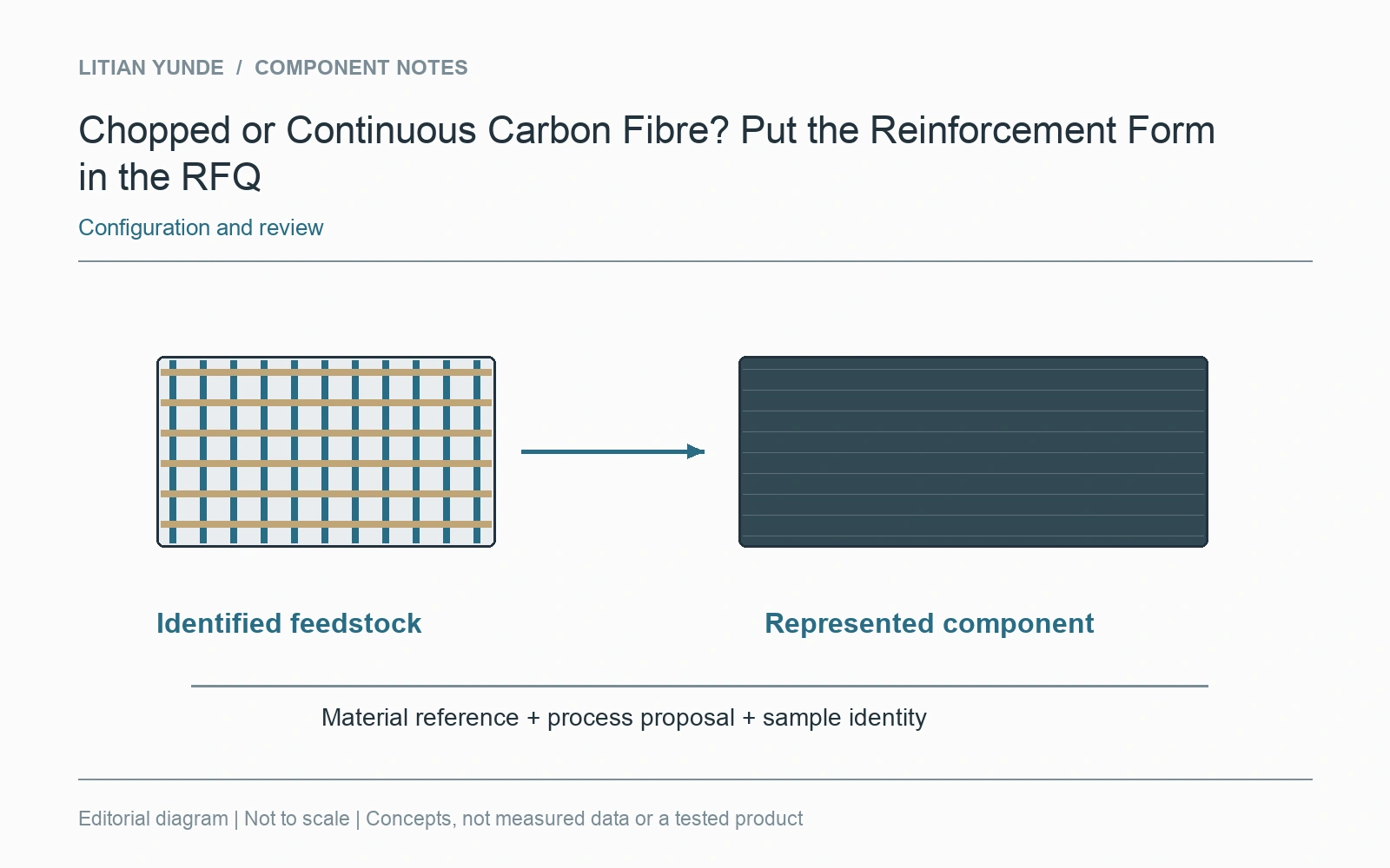 The component definition connects the supplied material form with the sample and production reference.