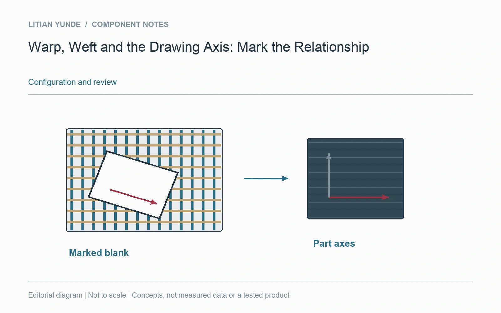 The cutting handover retains the blank identity, direction arrow and controlled revision.