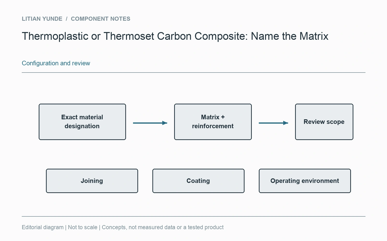 A material change record connects the proposed matrix with interfaces and approval evidence.